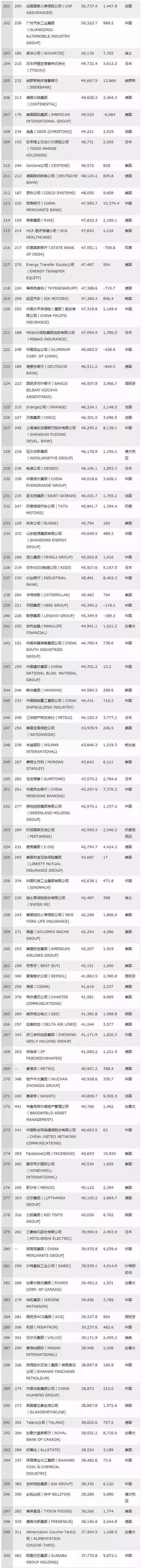 2018世界500强出炉,中国多家房地产企业入榜