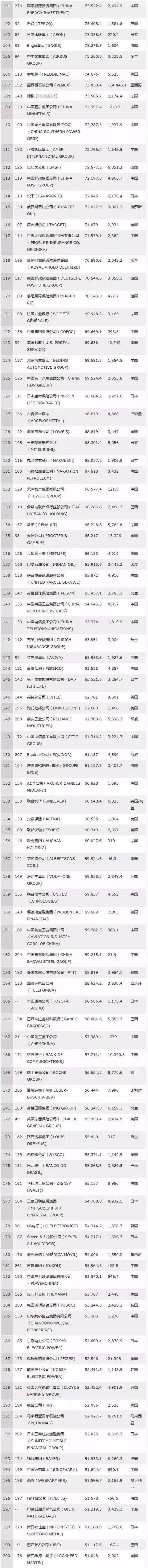 2018世界500强出炉,中国多家房地产企业入榜